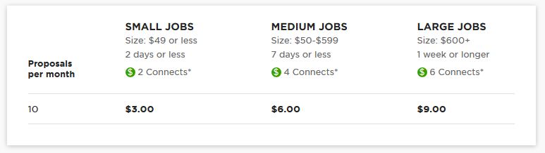 UpWork New Pricing Policy