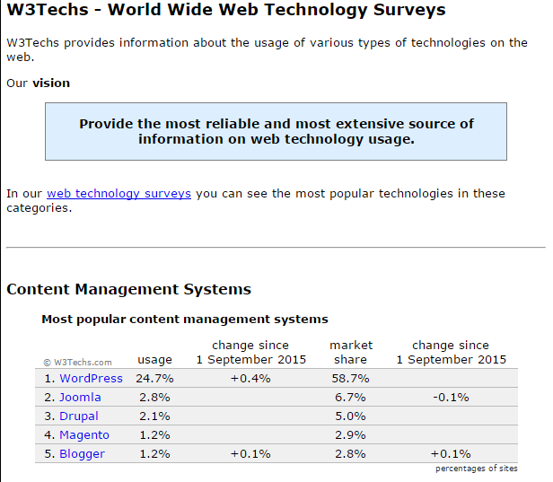 W3techs for Developers