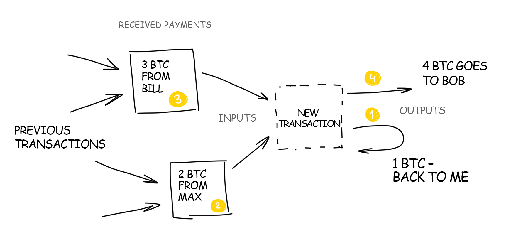 Blockchain Payments