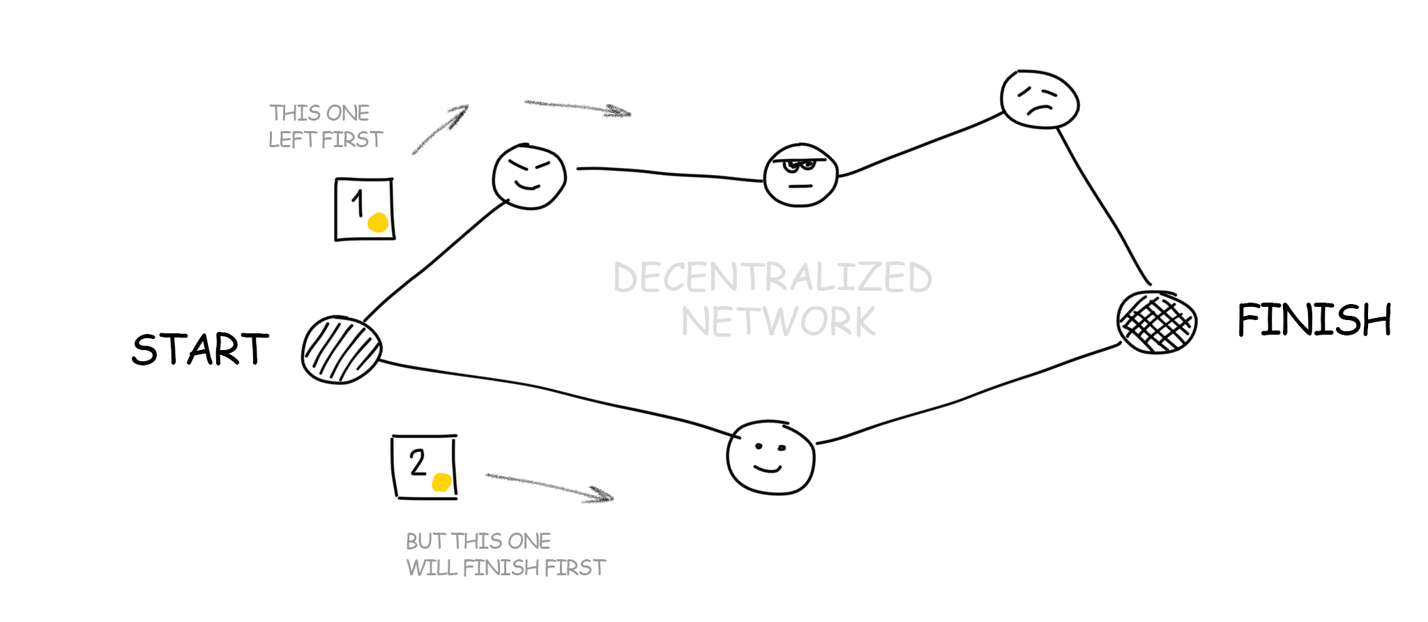 Blockchain Network