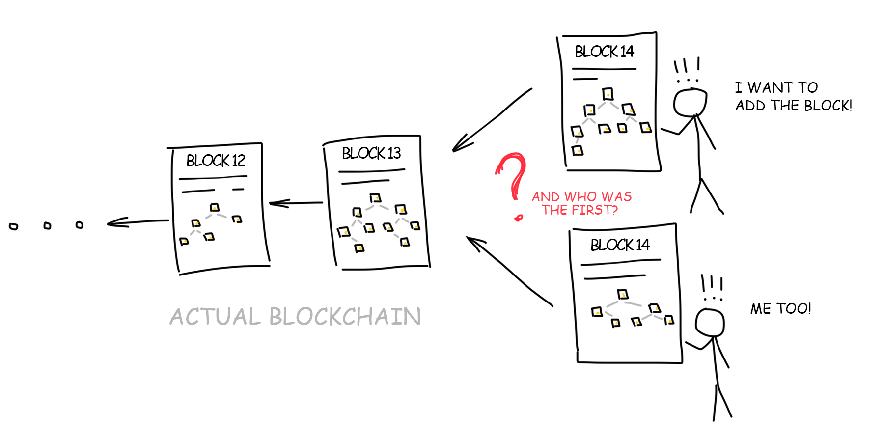 Blockchain Storage Data