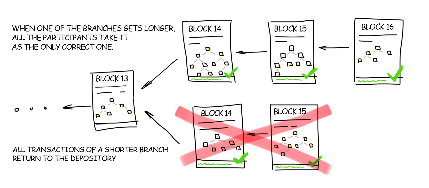 Blockchain Rules