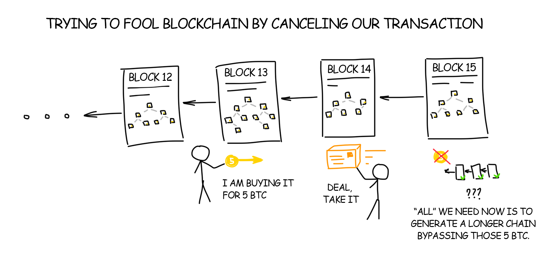 Blockchain Explained