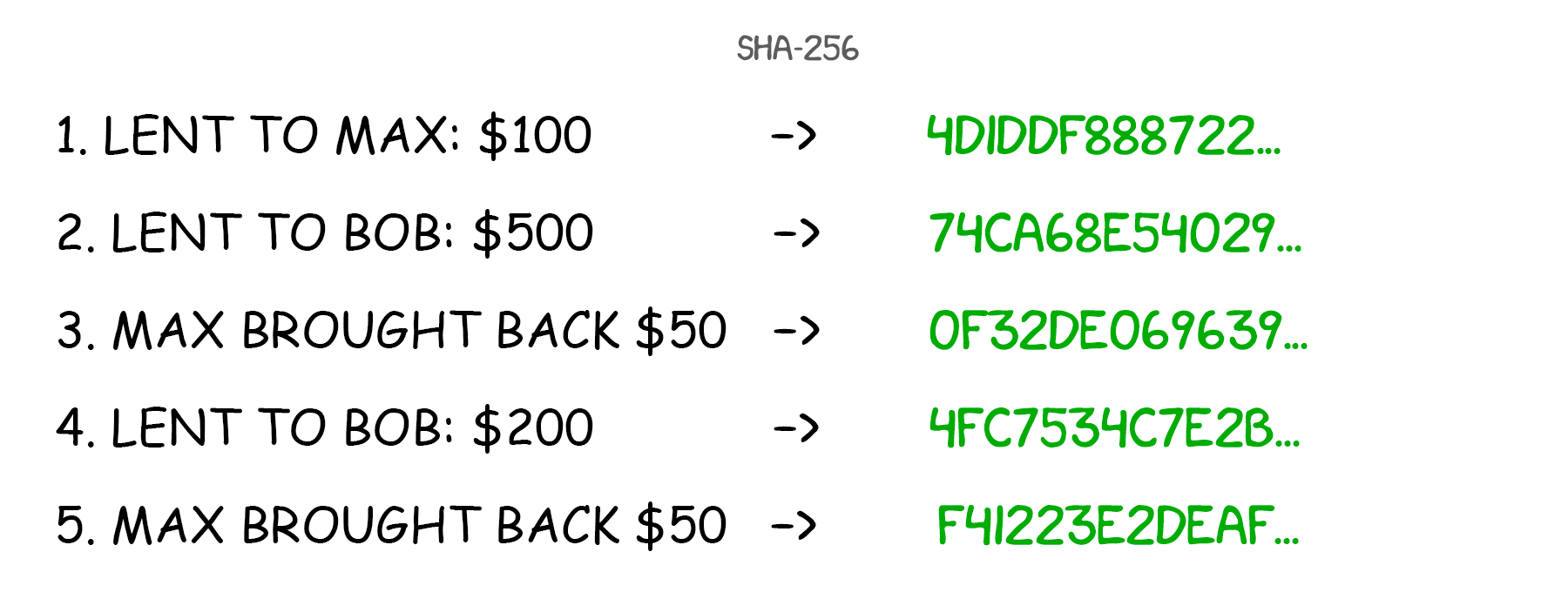 Blockchain Hashes