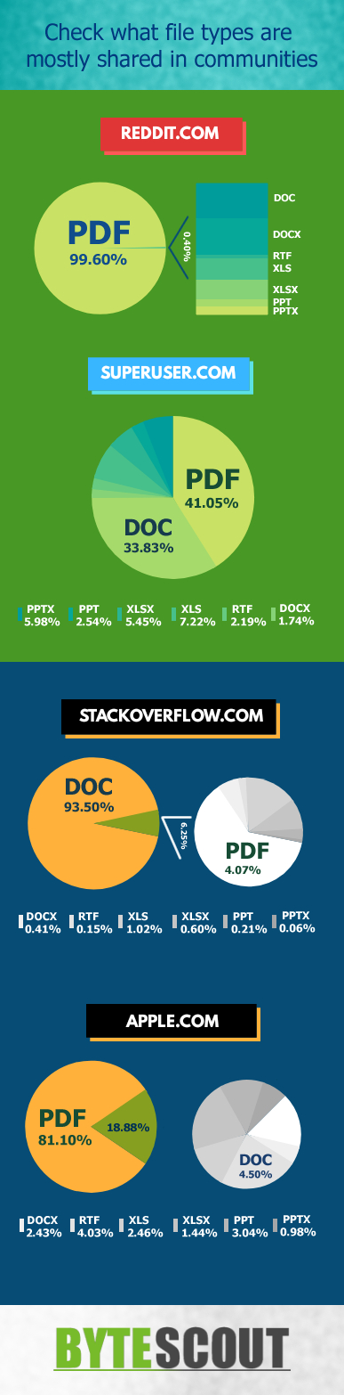 PDF Documents Shared in TOP Communities Online