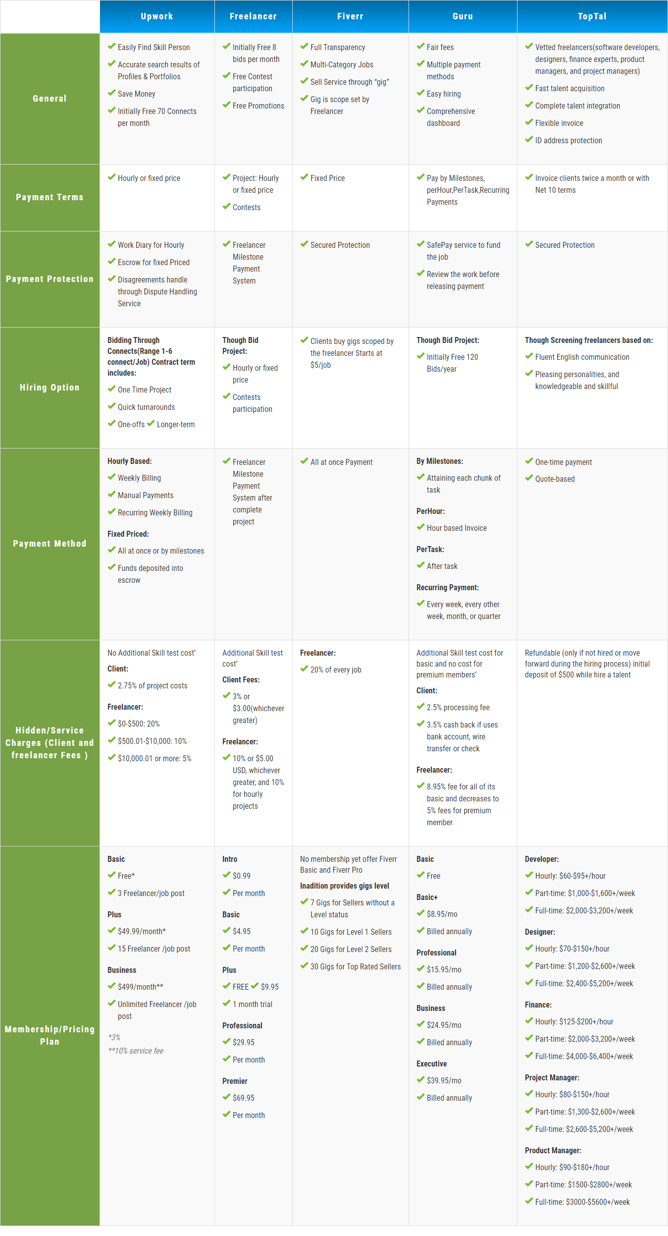 Freelance Platform Research Data