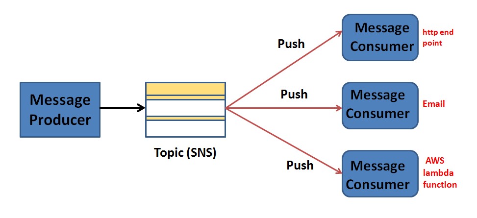 Compare SNS SQS