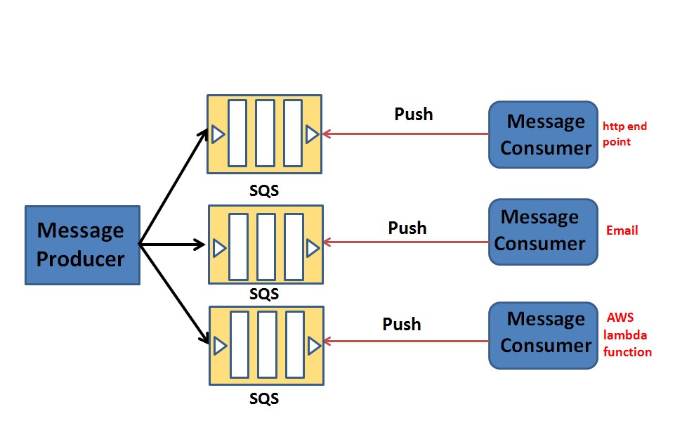 Sqs Versus Sns