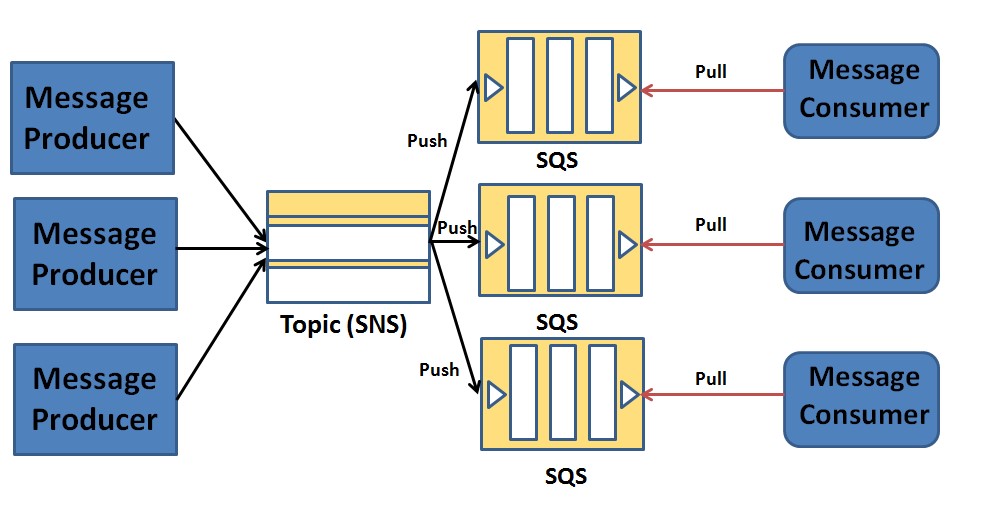 SNS Working