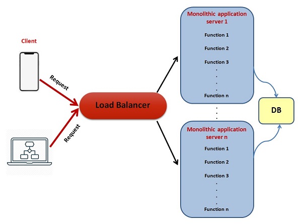 Serverless Computing Tutorial