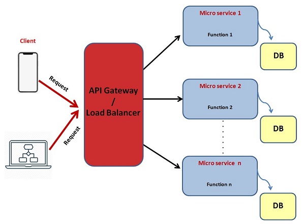 Serverless Computing for Beginners