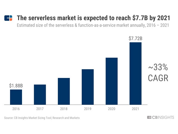 Serverless for Beginners