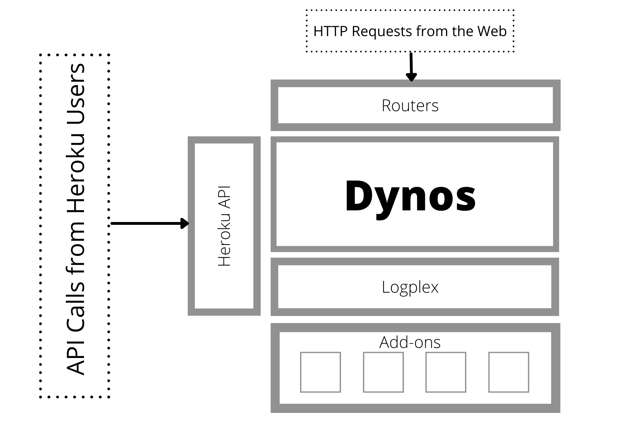 Dynos Heroku